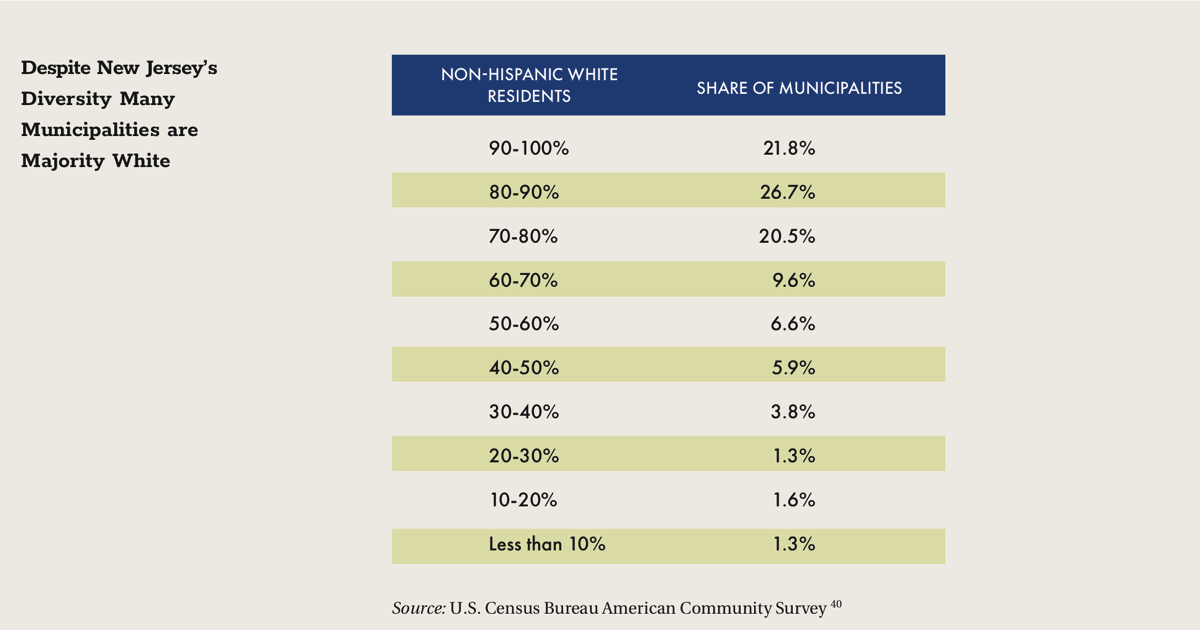 Despite New Jersey's Diversity Many Municipalities are Majority White