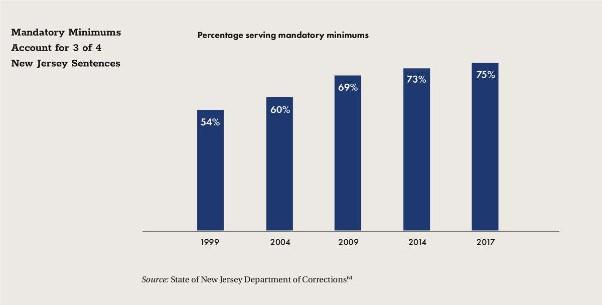 Mandatory Minimums Account for 3 of 4 New Jersey Sentences