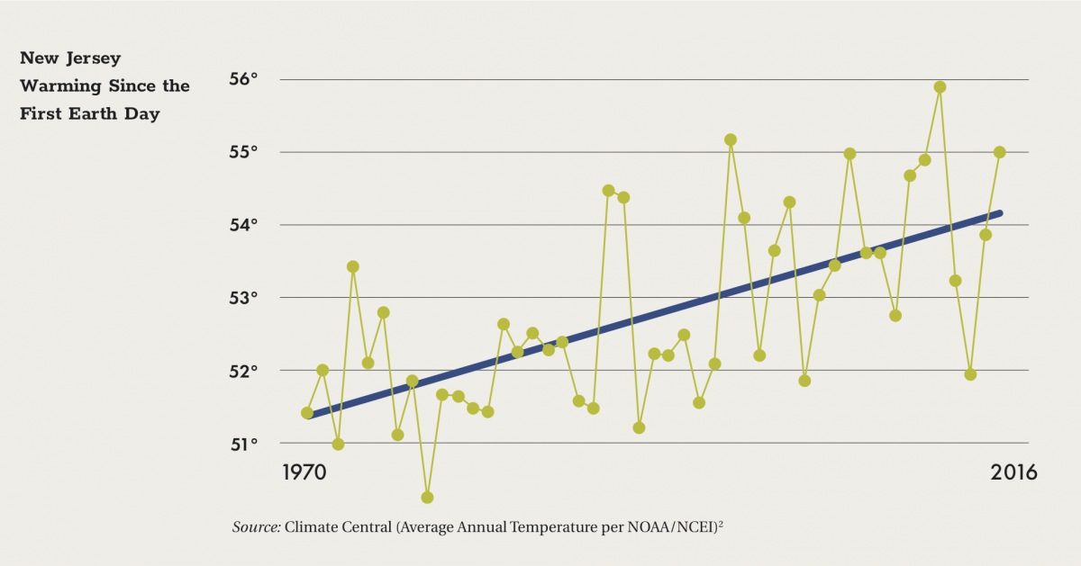 New Jersey Warming Since the First Earth Day