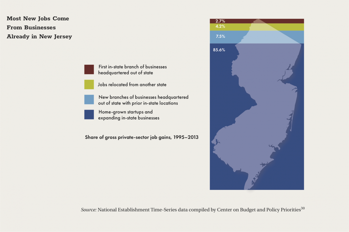 Most New Jobs Come From Businesses Already in New Jersey