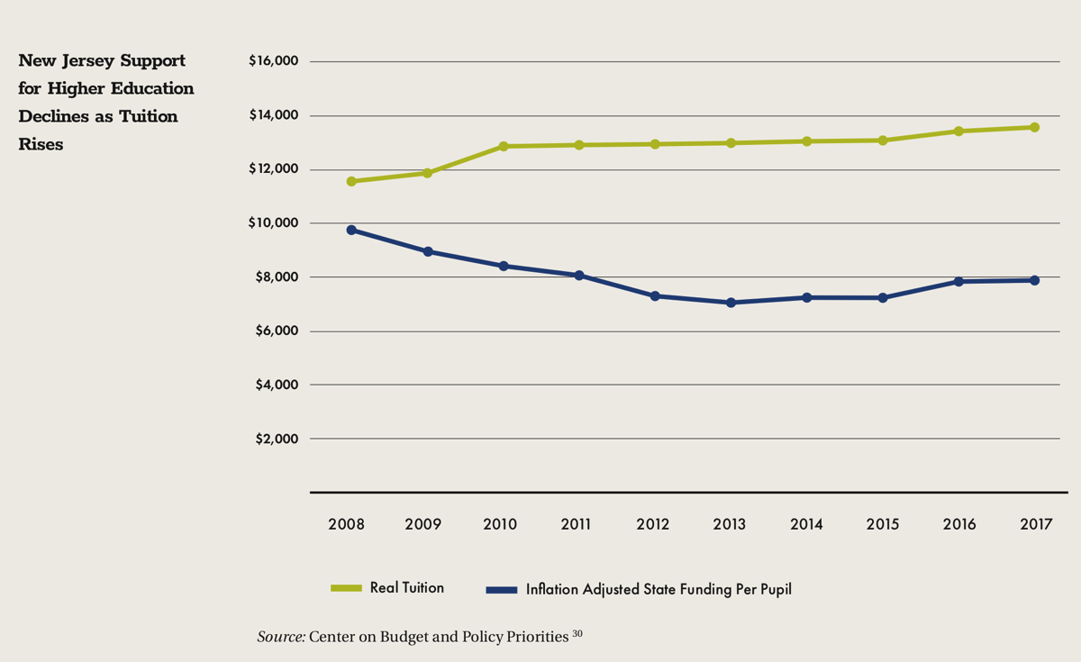 New Jersey Support for Higher Education Declines as Tuition Rises