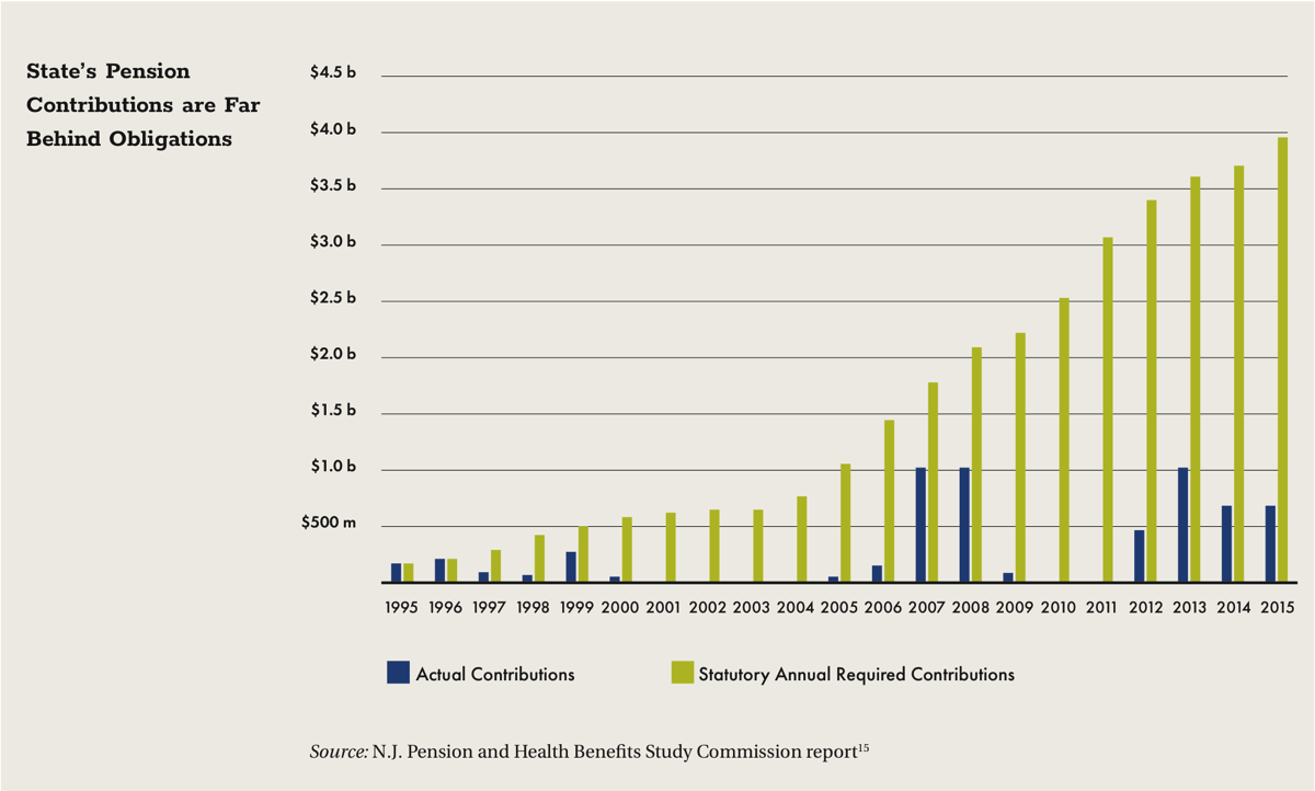 State's Pension Contributions are Far Behind Obligations