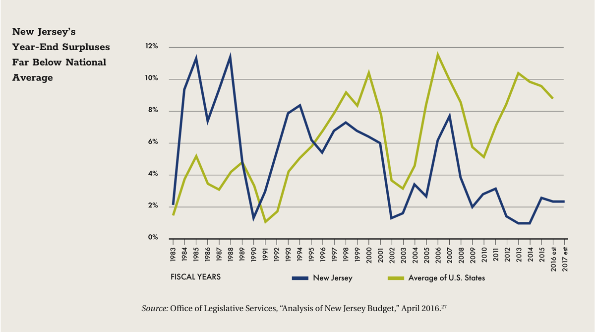 New Jersey's Year-End Surpluses Far Below National Average