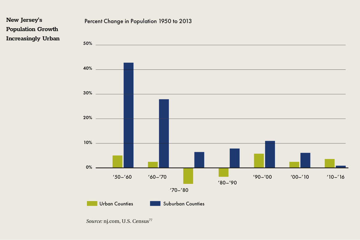 New Jersey's Population Growth Increasingly Urban